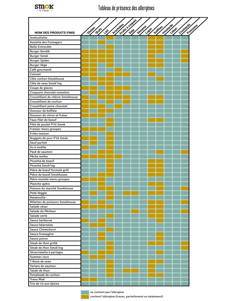 liste des allergènes